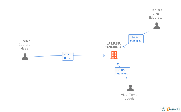 Vinculaciones societarias de LA MASIA CANARIA SL
