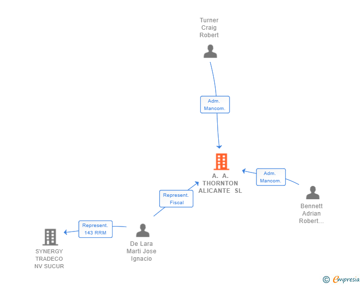 Vinculaciones societarias de A. A. THORNTON ALICANTE SL