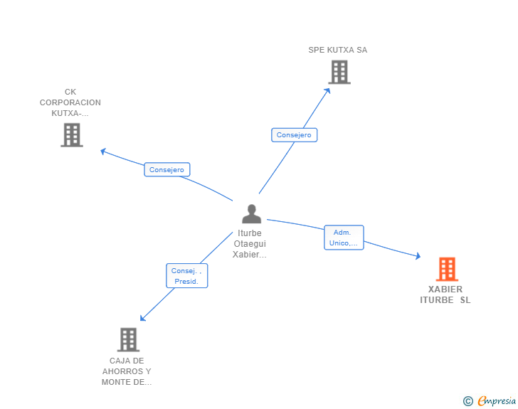 Vinculaciones societarias de XABIER ITURBE SL
