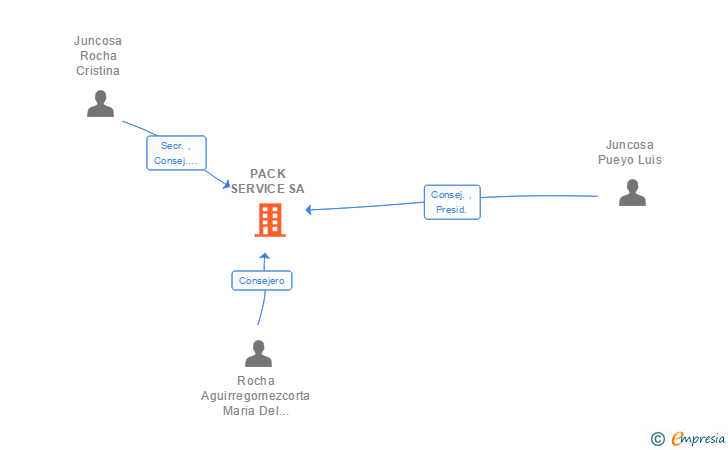 Vinculaciones societarias de PACK SERVICE SA