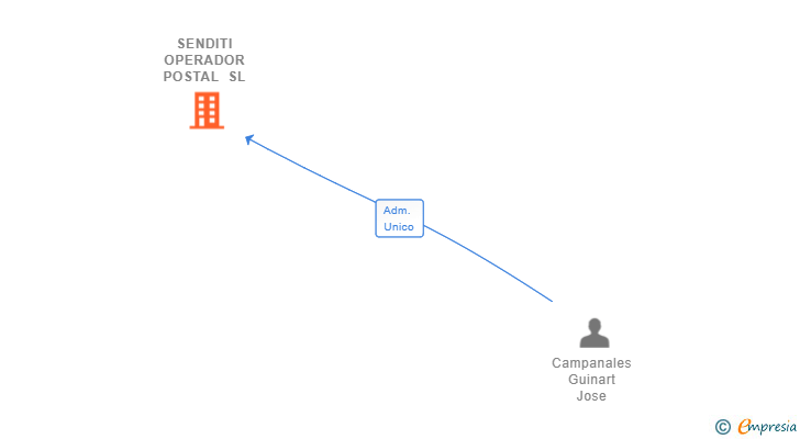 Vinculaciones societarias de SENDITI OPERADOR POSTAL SL