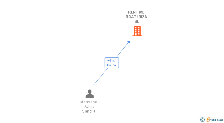 Vinculaciones societarias de RENT ME BOAT IBIZA SL