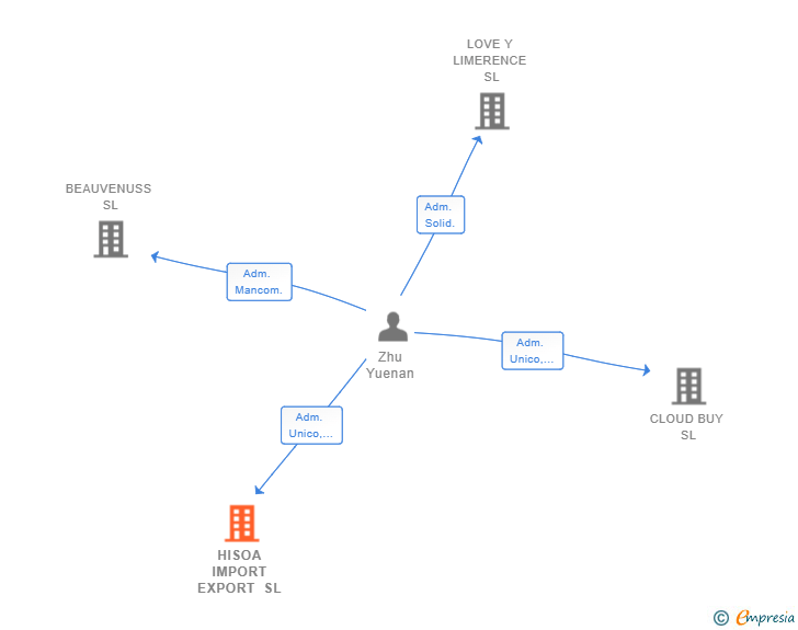 Vinculaciones societarias de HISOA IMPORT EXPORT SL