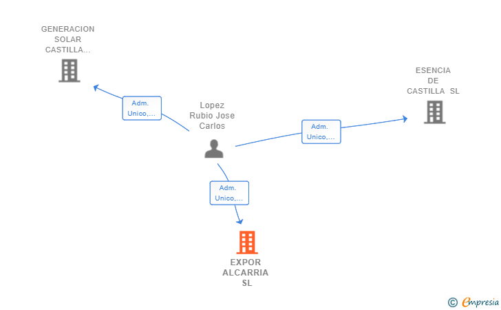 Vinculaciones societarias de EXPOR ALCARRIA SL
