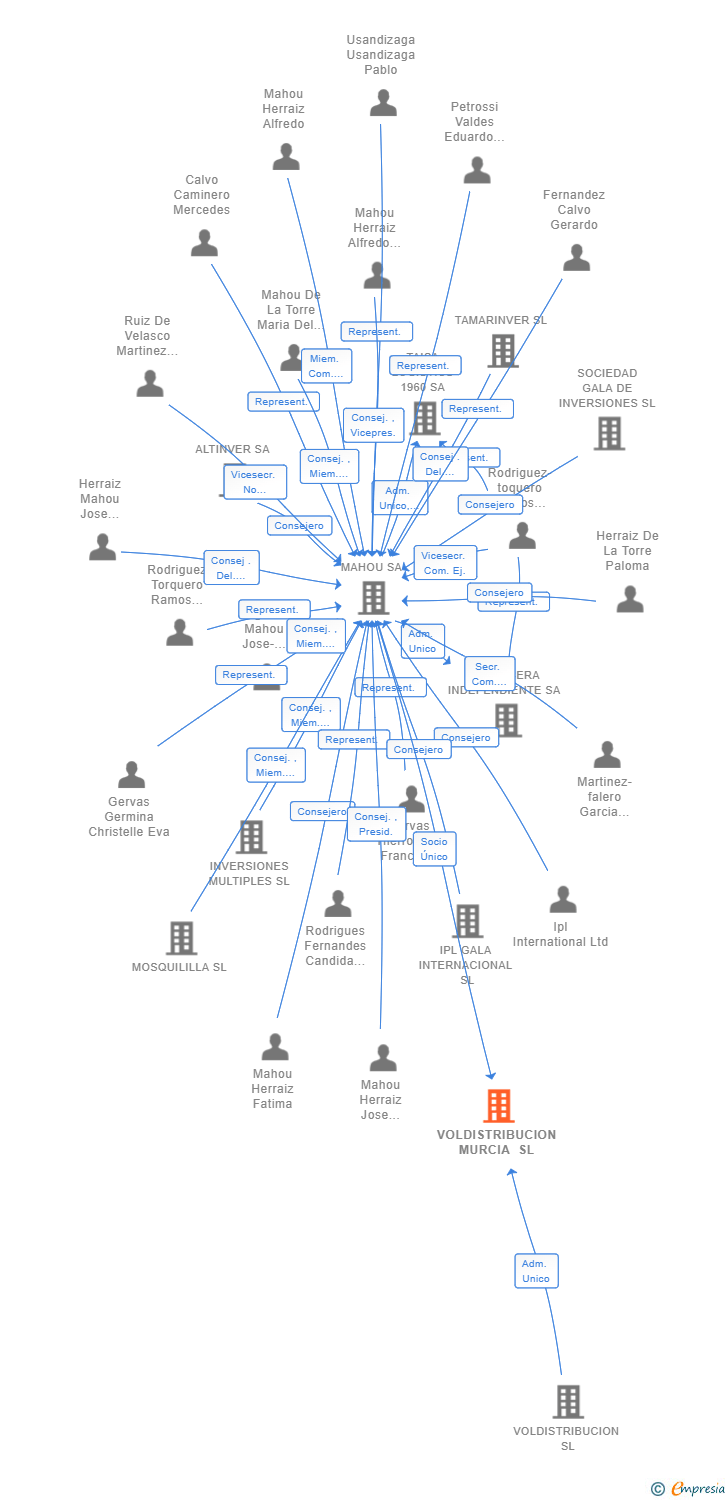 Vinculaciones societarias de VOLDISTRIBUCION MURCIA SL