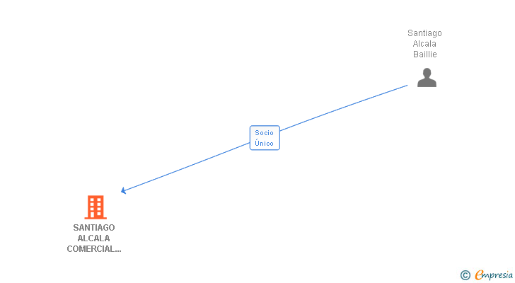 Vinculaciones societarias de SANTIAGO ALCALA COMERCIAL AUDIO SL