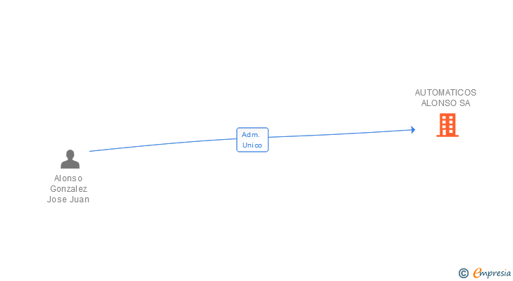 Vinculaciones societarias de AUTOMATICOS ALONSO SA