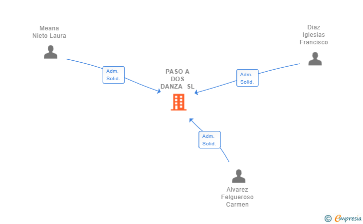 Vinculaciones societarias de PASO A DOS DANZA SL