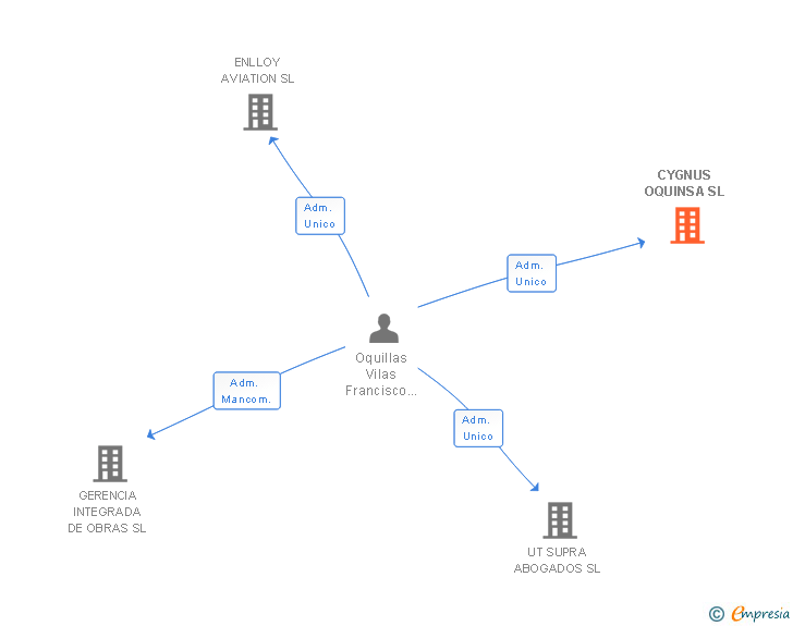 Vinculaciones societarias de CYGNUS OQUINSA SL