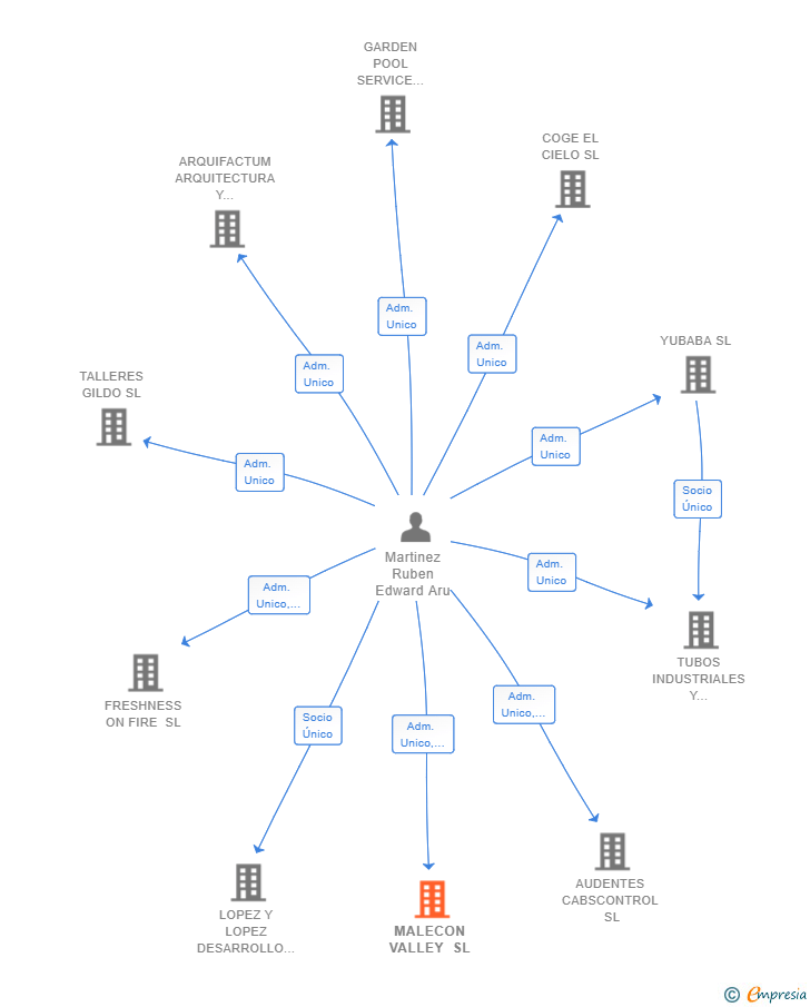 Vinculaciones societarias de MALECON VALLEY SL