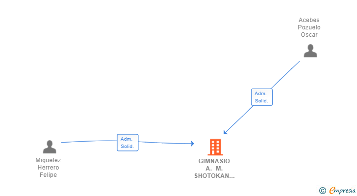 Vinculaciones societarias de GIMNASIO A. M. SHOTOKAN SL