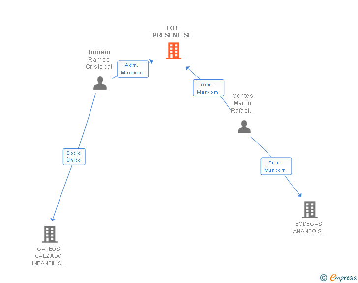 Vinculaciones societarias de LOT PRESENT SL