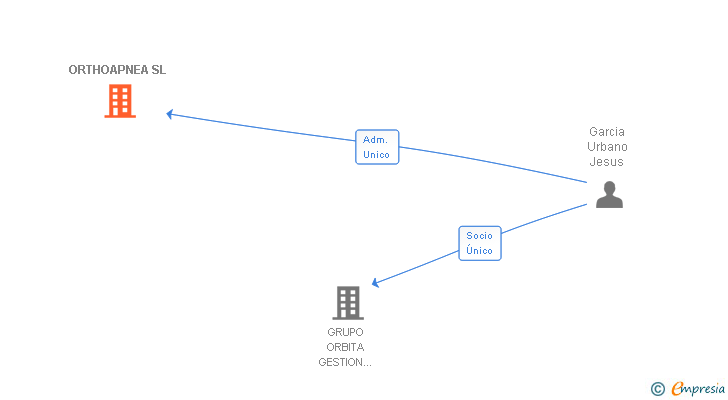 Vinculaciones societarias de ORTHOAPNEA SL