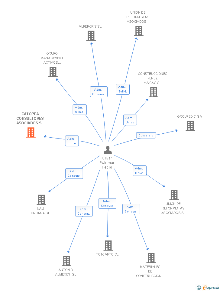 Vinculaciones societarias de CATOPEA CONSULTORES ASOCIADOS SL