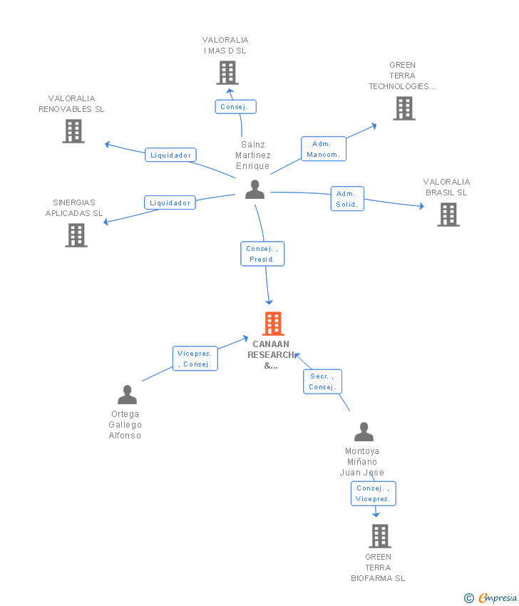 Vinculaciones societarias de CANAAN RESEARCH & INVESTMENT SL
