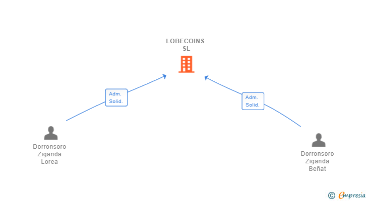 Vinculaciones societarias de LOBECOINS SL
