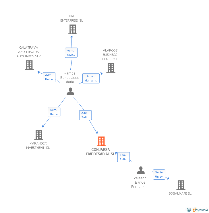 Vinculaciones societarias de CONJARSA EMPRESARIAL SL