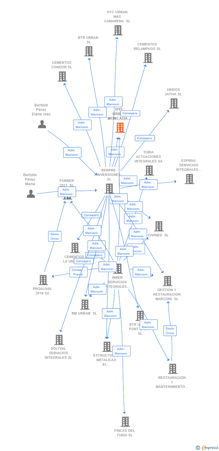 Vinculaciones societarias de HYC URBAN MONCADA BADIA SL