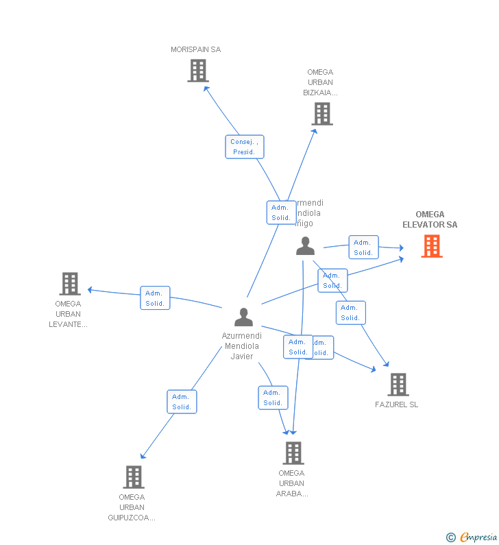 Vinculaciones societarias de OMEGA ELEVATOR SA