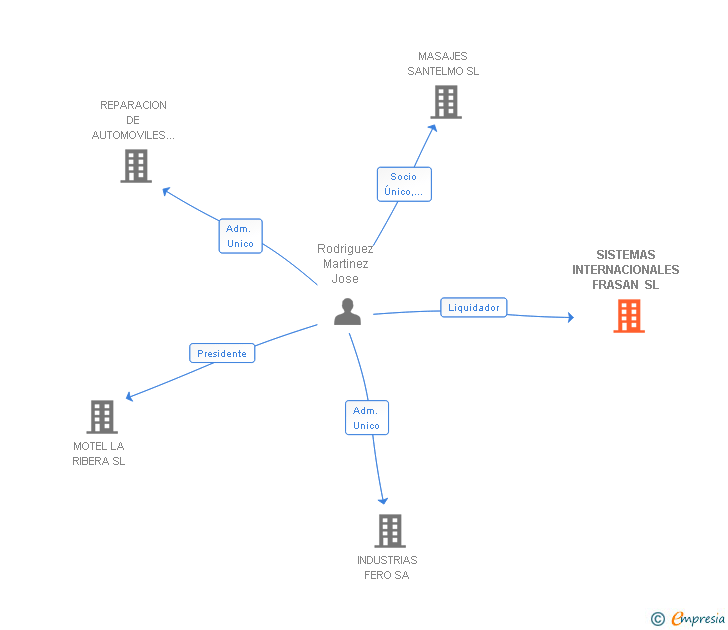 Vinculaciones societarias de SISTEMAS INTERNACIONALES FRASAN SL