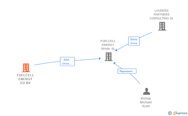 Vinculaciones societarias de FUELCELL ENERGY EU BV