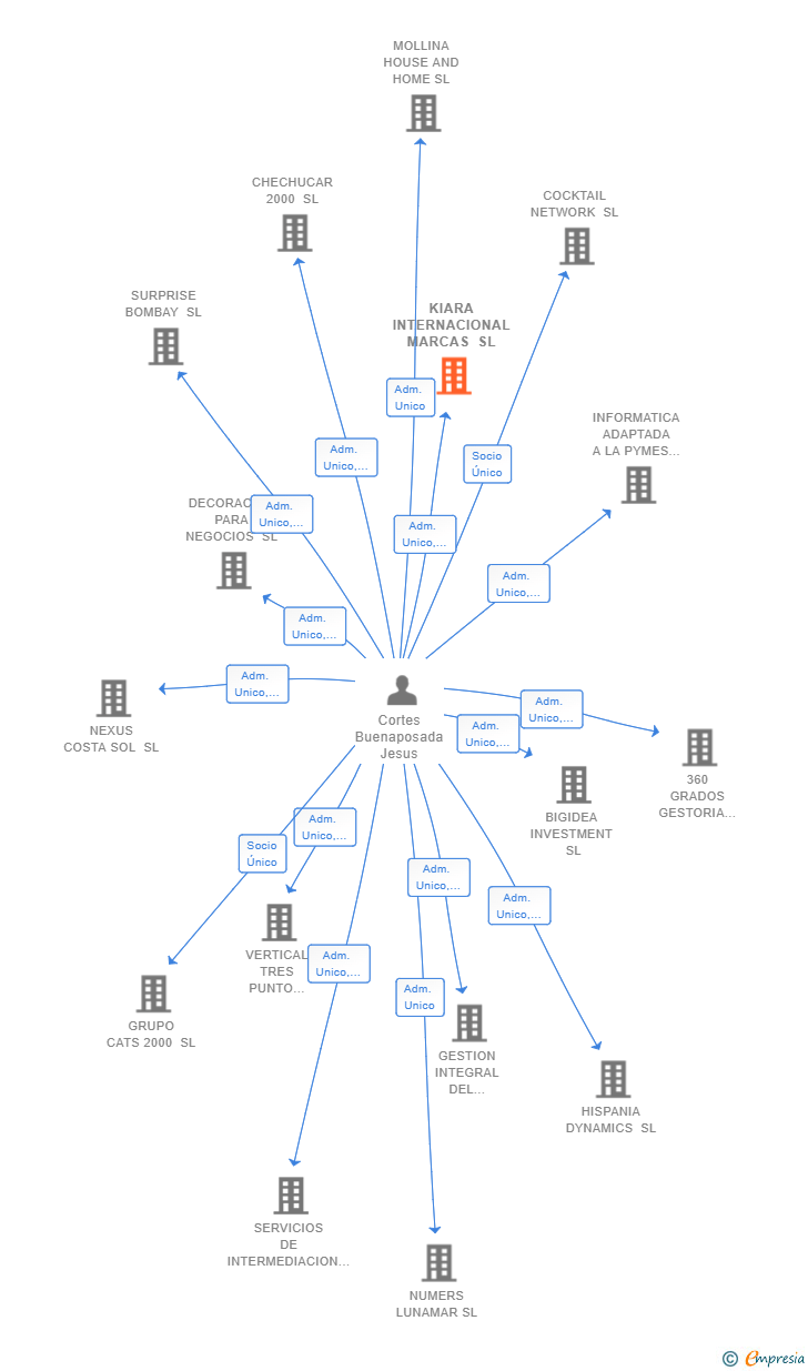 Vinculaciones societarias de KIARA INTERNACIONAL MARCAS SL