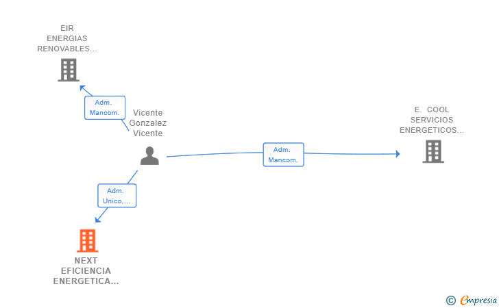 Vinculaciones societarias de NEXT EFICIENCIA ENERGETICA SL