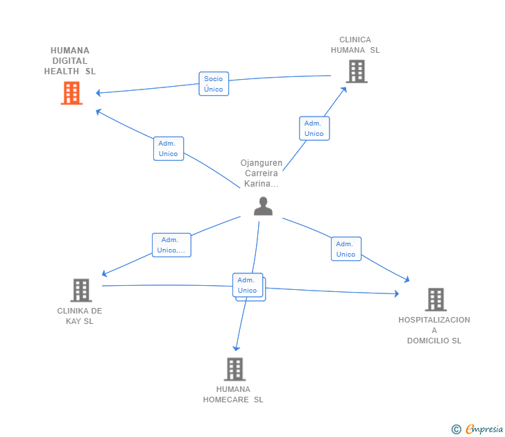 Vinculaciones societarias de HUMANA DIGITAL HEALTH SL