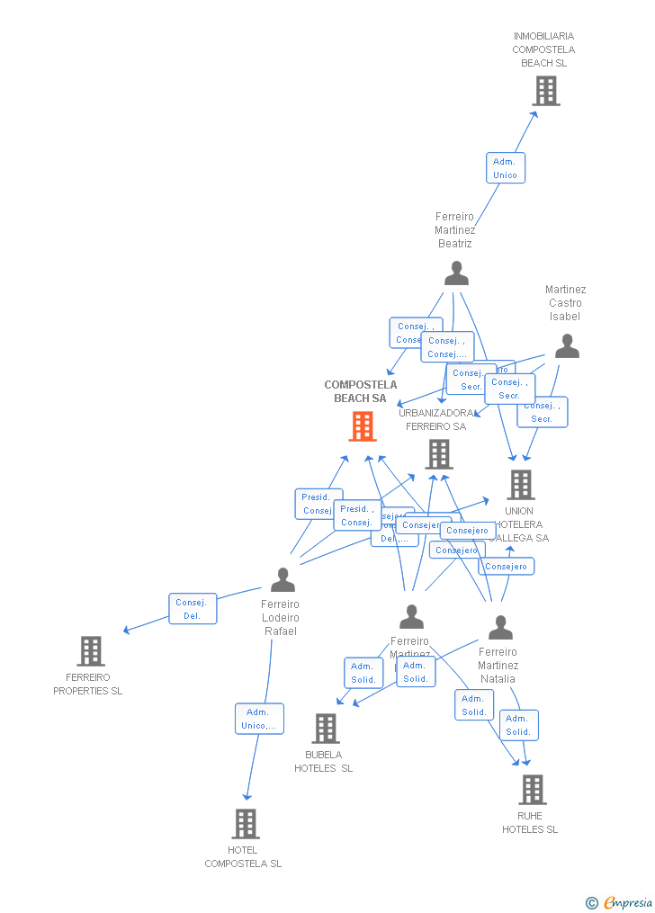 Vinculaciones societarias de COMPOSTELA BEACH SA
