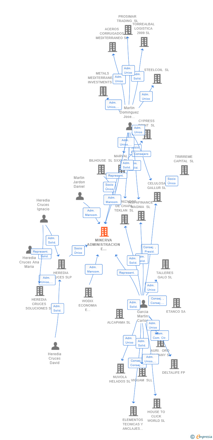 Vinculaciones societarias de MINERVA ADMINISTRACION E INVERSION SL