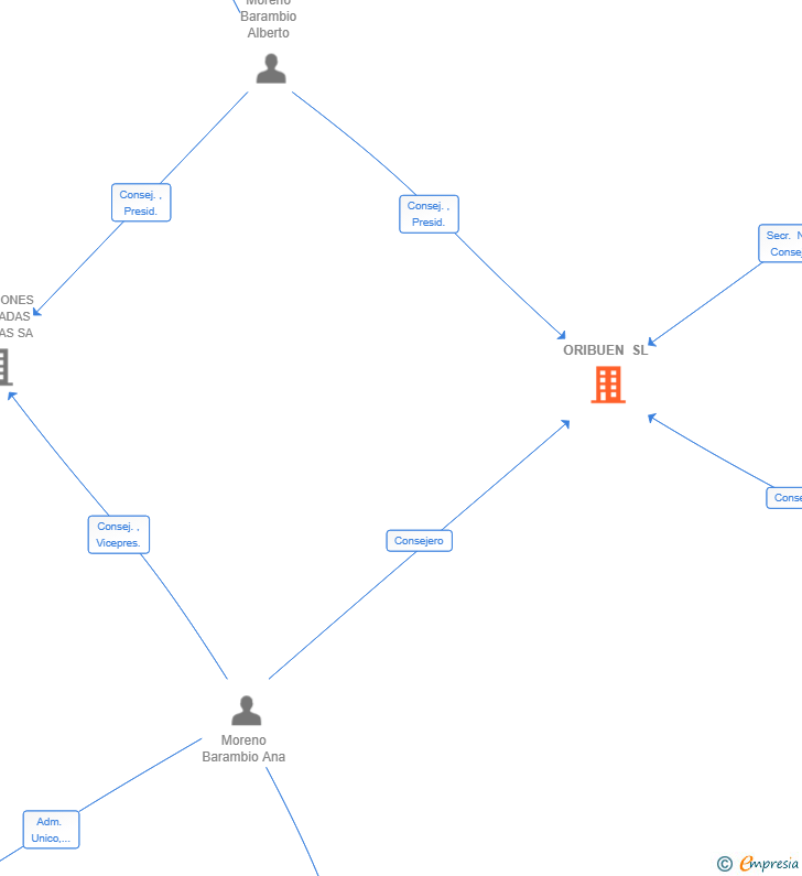 Vinculaciones societarias de ORIBUEN SL