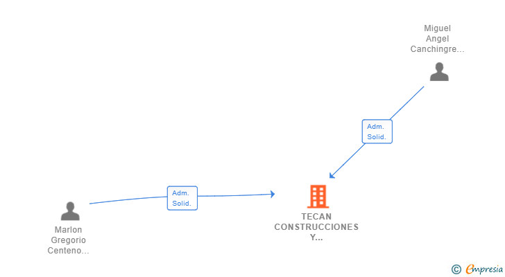 Vinculaciones societarias de TECAN CONSTRUCCIONES Y MONTAJES SRL
