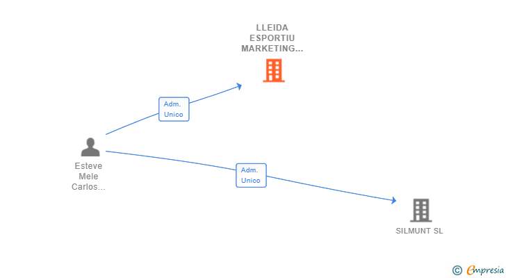 Vinculaciones societarias de LLEIDA ESPORTIU MARKETING SL