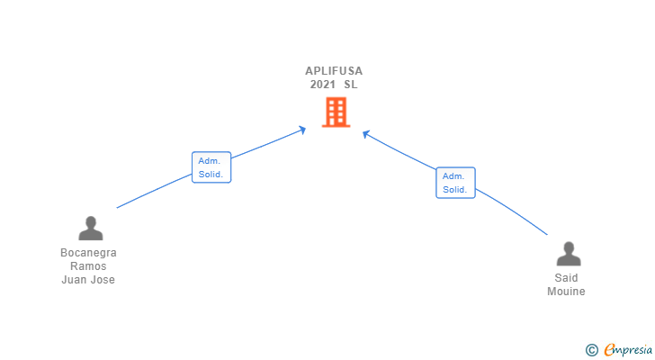 Vinculaciones societarias de APLIFUSA 2021 SL