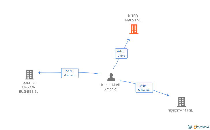 Vinculaciones societarias de NITER INVEST SL