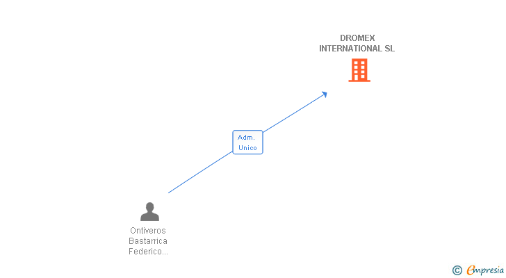 Vinculaciones societarias de DROMEX INTERNATIONAL SL