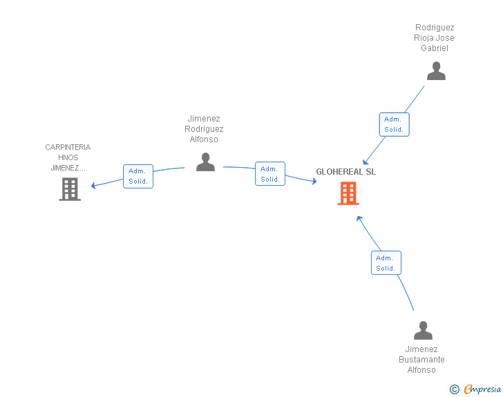 Vinculaciones societarias de GLOHEREAL SL