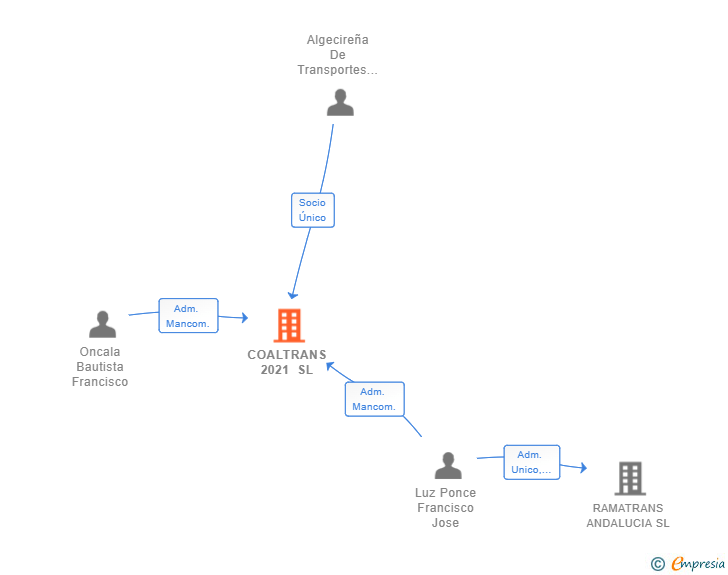 Vinculaciones societarias de COALTRANS 2021 SL