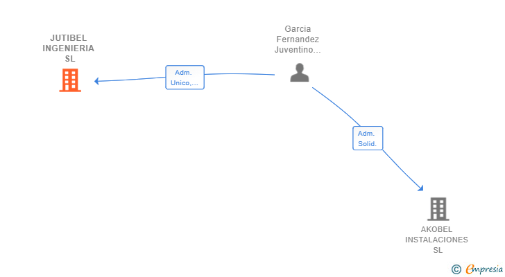 Vinculaciones societarias de JUTIBEL INGENIERIA SL
