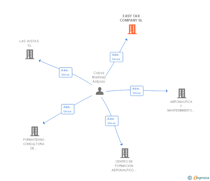 Vinculaciones societarias de EASY TAX COMPANY SL