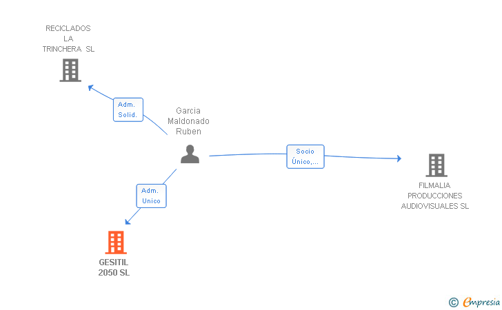 Vinculaciones societarias de GESITIL 2050 SL