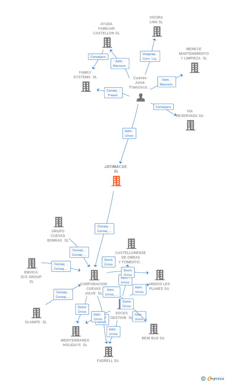 Vinculaciones societarias de JATIMACUE SL