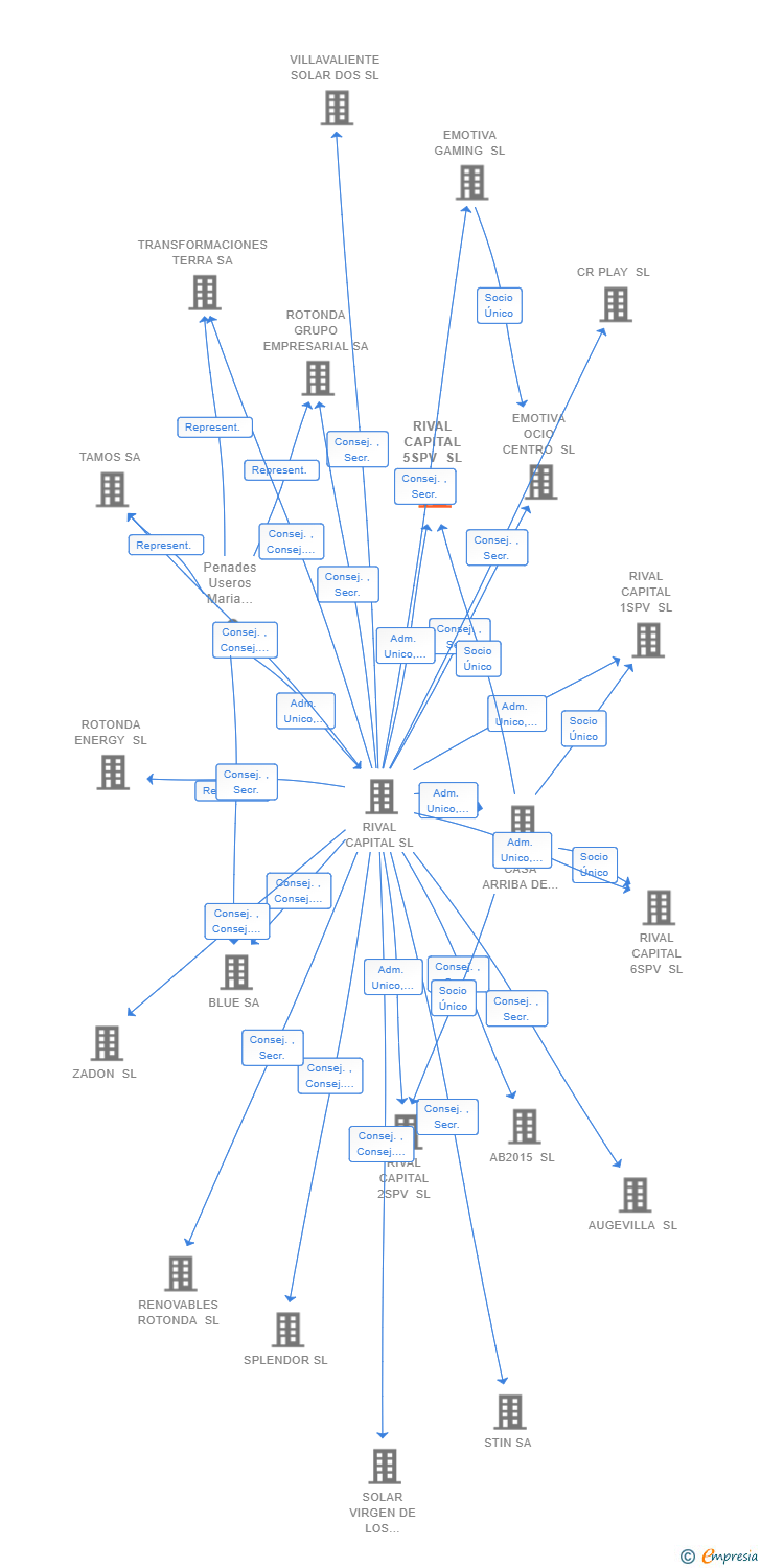 Vinculaciones societarias de RIVAL CAPITAL 5SPV SL
