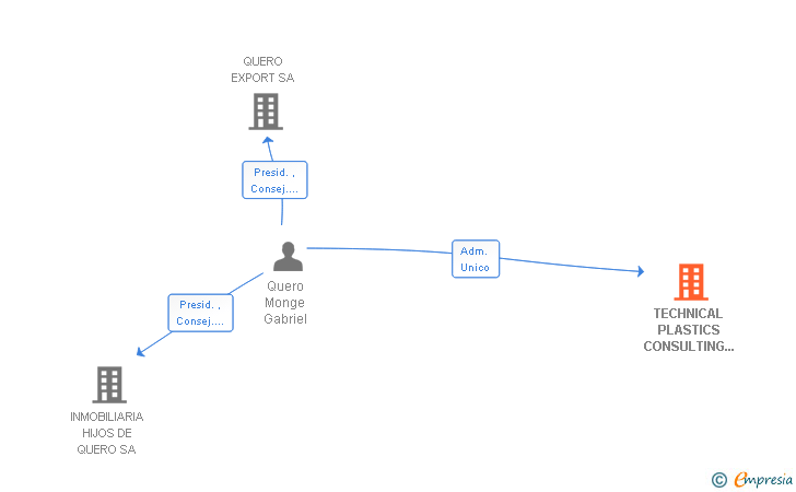 Vinculaciones societarias de TECHNICAL PLASTICS CONSULTING SL