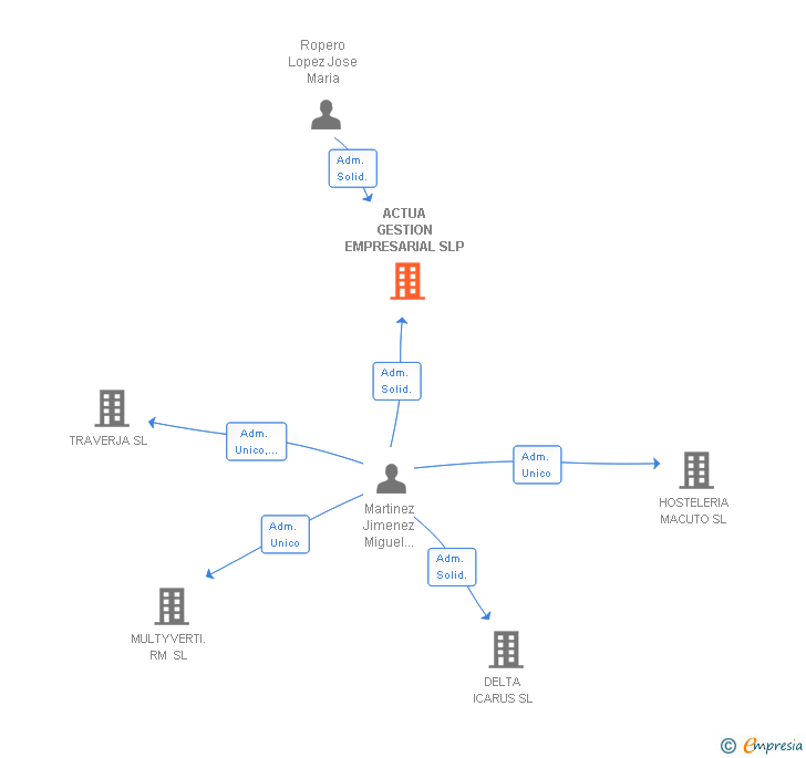 Vinculaciones societarias de ACTUA GESTION EMPRESARIAL SLP