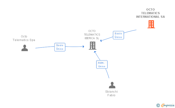 Vinculaciones societarias de OCTO TELEMATICS INTERNATIONAL SA