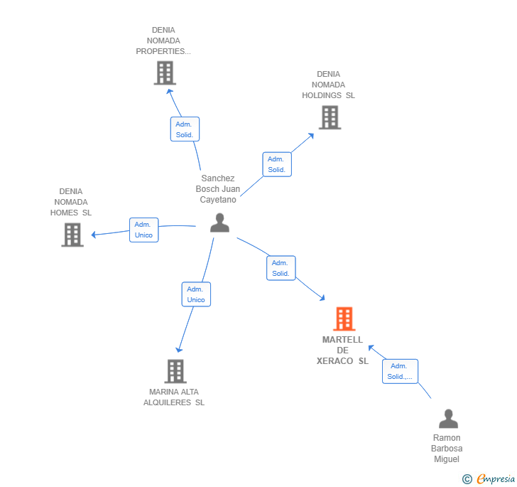 Vinculaciones societarias de MARTELL DE XERACO SL