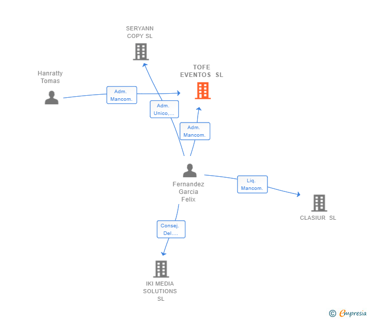 Vinculaciones societarias de TOFE EVENTOS SL