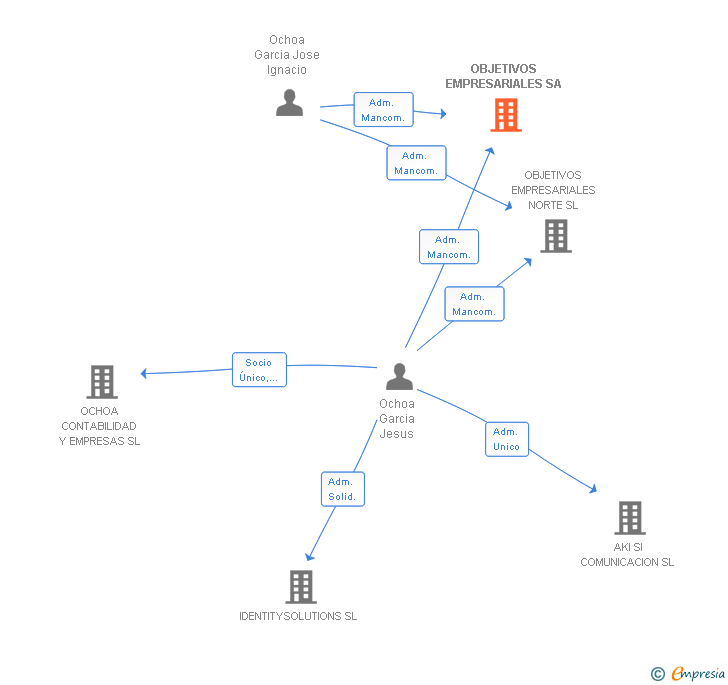 Vinculaciones societarias de OBJETIVOS EMPRESARIALES SA