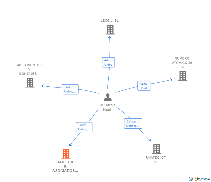 Vinculaciones societarias de RAUL GIL & ASOCIADOS SL